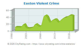 Easton Violent Crime