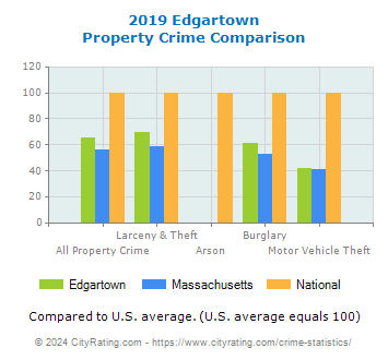 Edgartown Property Crime vs. State and National Comparison