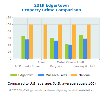 Edgartown Property Crime vs. State and National Comparison