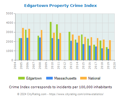 Edgartown Property Crime vs. State and National Per Capita