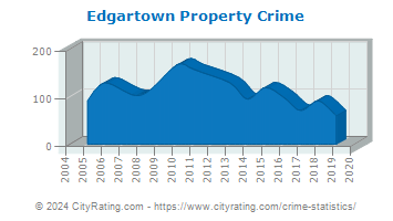 Edgartown Property Crime