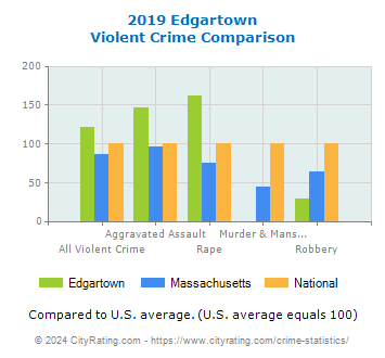Edgartown Violent Crime vs. State and National Comparison