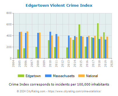 Edgartown Violent Crime vs. State and National Per Capita
