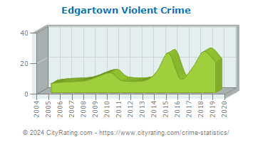Edgartown Violent Crime