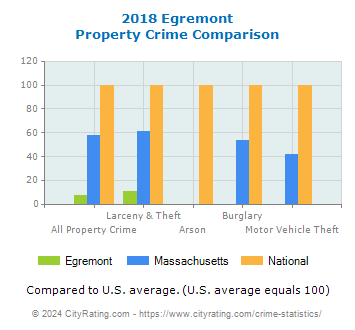 Egremont Property Crime vs. State and National Comparison