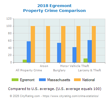 Egremont Property Crime vs. State and National Comparison