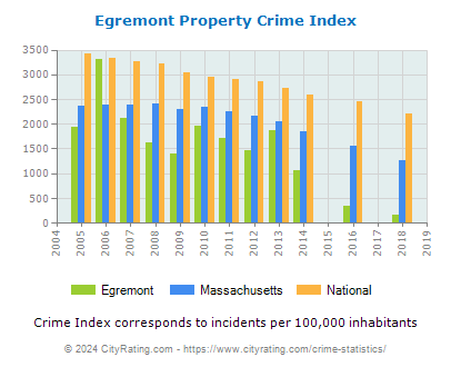 Egremont Property Crime vs. State and National Per Capita