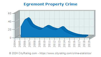 Egremont Property Crime