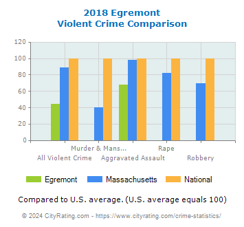 Egremont Violent Crime vs. State and National Comparison