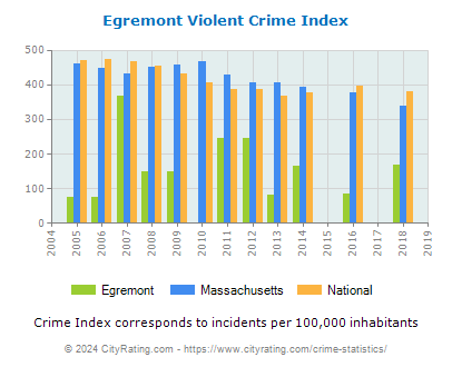 Egremont Violent Crime vs. State and National Per Capita