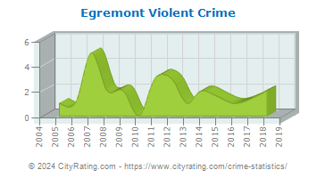Egremont Violent Crime
