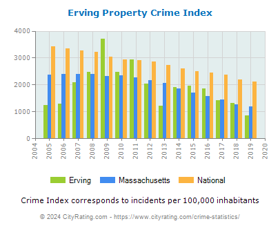Erving Property Crime vs. State and National Per Capita