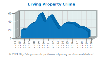 Erving Property Crime