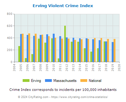 Erving Violent Crime vs. State and National Per Capita