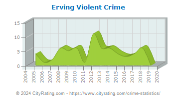 Erving Violent Crime