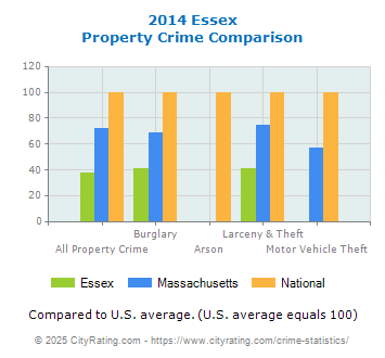 Essex Property Crime vs. State and National Comparison