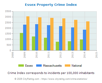 Essex Property Crime vs. State and National Per Capita