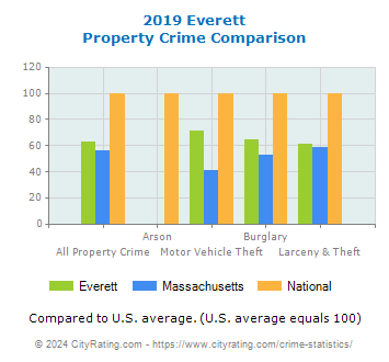 Everett Property Crime vs. State and National Comparison