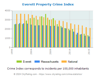 Everett Property Crime vs. State and National Per Capita