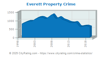 Everett Property Crime