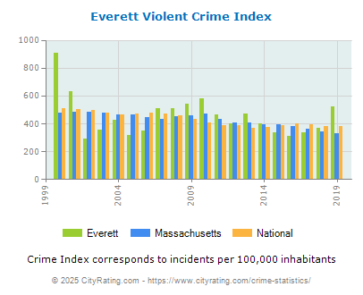 Everett Violent Crime vs. State and National Per Capita