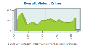 Everett Violent Crime