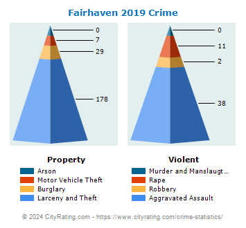 Fairhaven Crime 2019