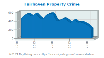 Fairhaven Property Crime