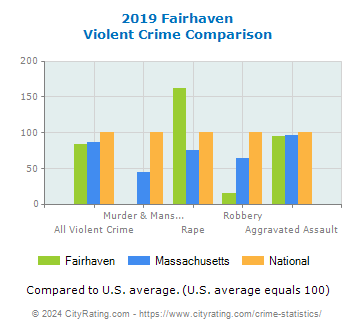 Fairhaven Violent Crime vs. State and National Comparison