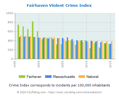 Fairhaven Violent Crime vs. State and National Per Capita