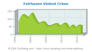 Fairhaven Violent Crime
