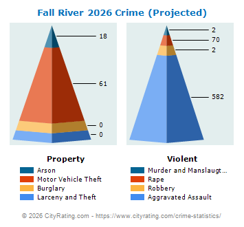 Fall River Crime 2026