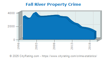 Fall River Property Crime