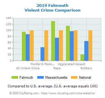 Falmouth Violent Crime vs. State and National Comparison