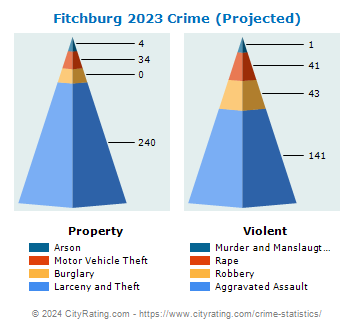 Fitchburg Crime 2023