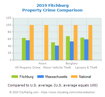 Fitchburg Property Crime vs. State and National Comparison