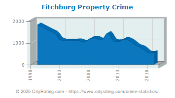 Fitchburg Property Crime