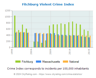 Fitchburg Violent Crime vs. State and National Per Capita