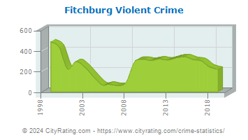 Fitchburg Violent Crime