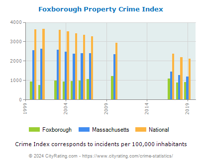 Foxborough Property Crime vs. State and National Per Capita