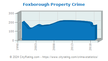 Foxborough Property Crime