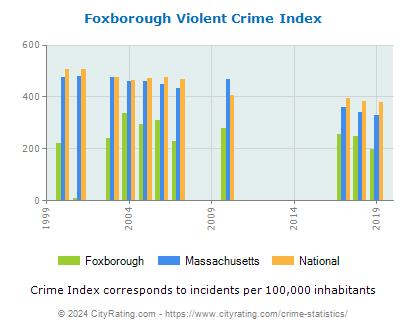 Foxborough Violent Crime vs. State and National Per Capita