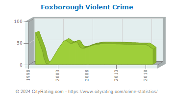 Foxborough Violent Crime
