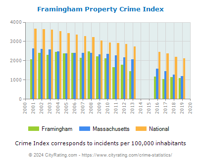 Framingham Property Crime vs. State and National Per Capita