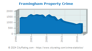 Framingham Property Crime