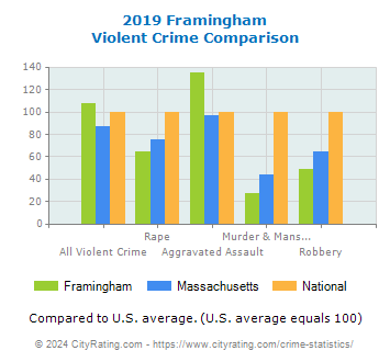Framingham Violent Crime vs. State and National Comparison