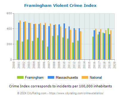 Framingham Violent Crime vs. State and National Per Capita