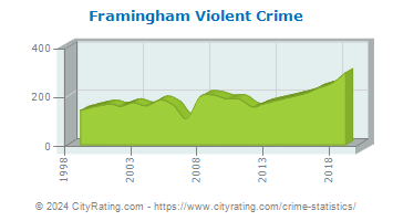 Framingham Violent Crime