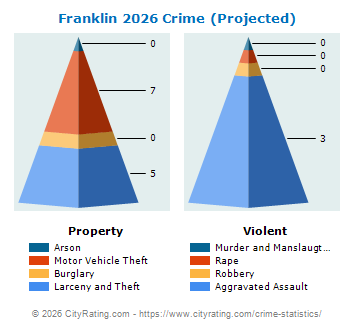 Franklin Crime 2026