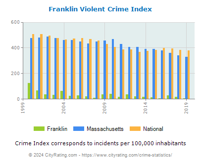 Franklin Violent Crime vs. State and National Per Capita